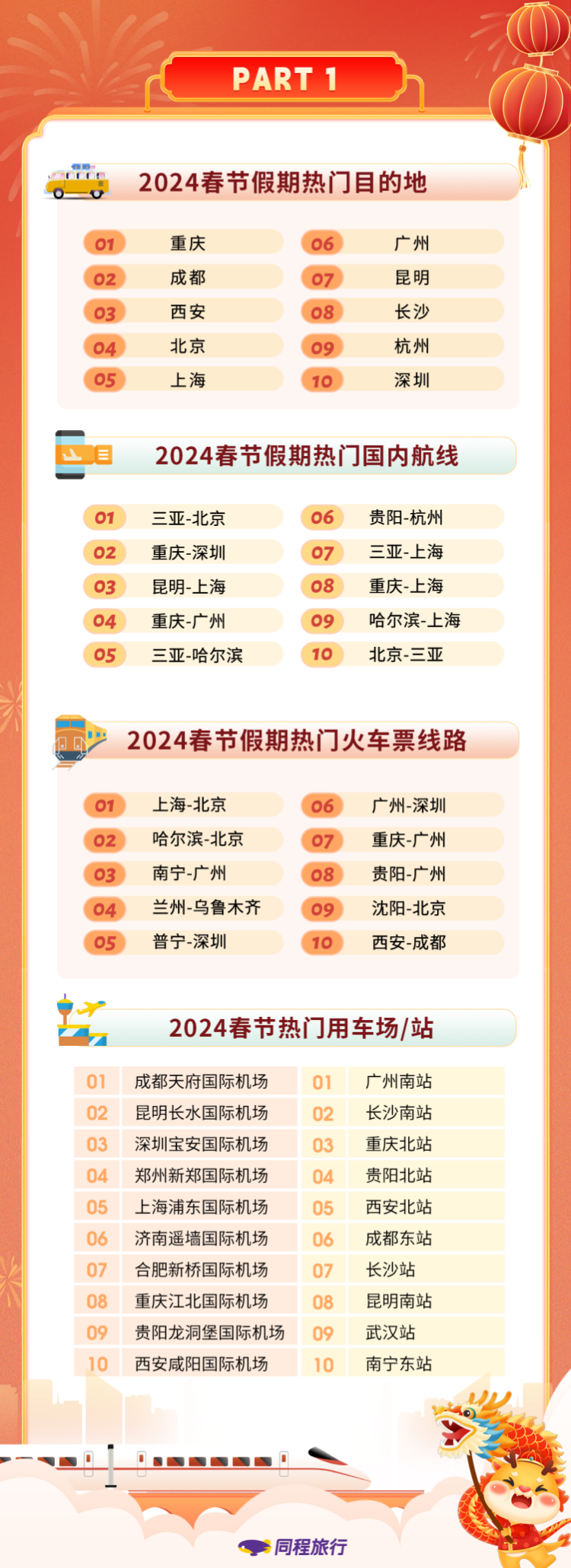 同程旅行春节大数据:重庆,成都,西安,昆明,长沙等进入
