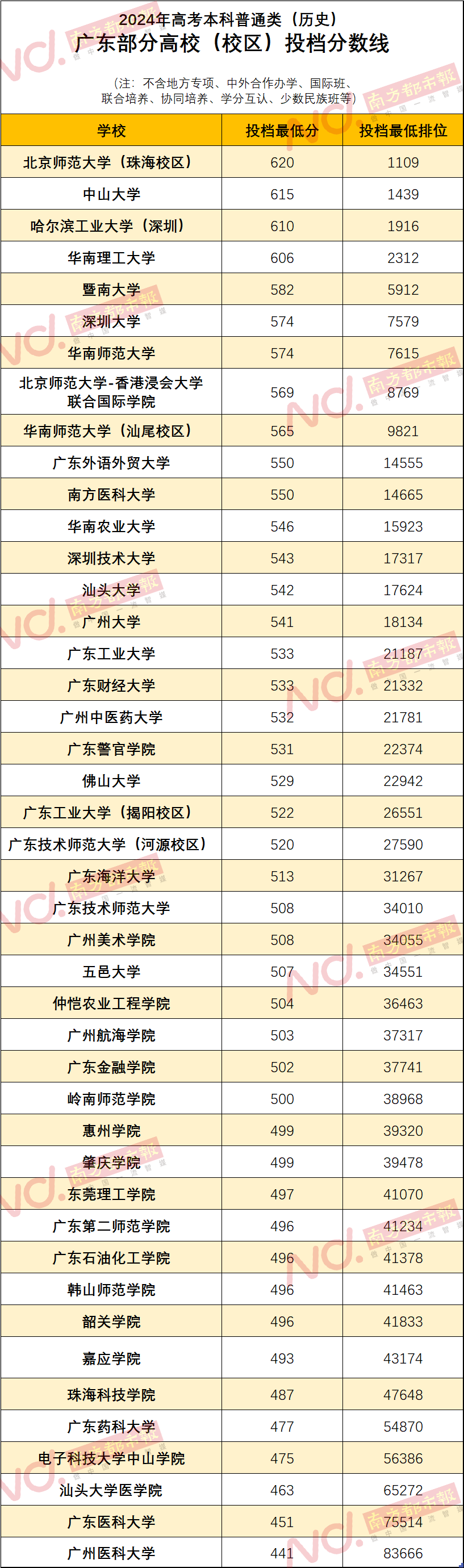 广东本科投档线公布,省内高校前10排名"大洗牌"