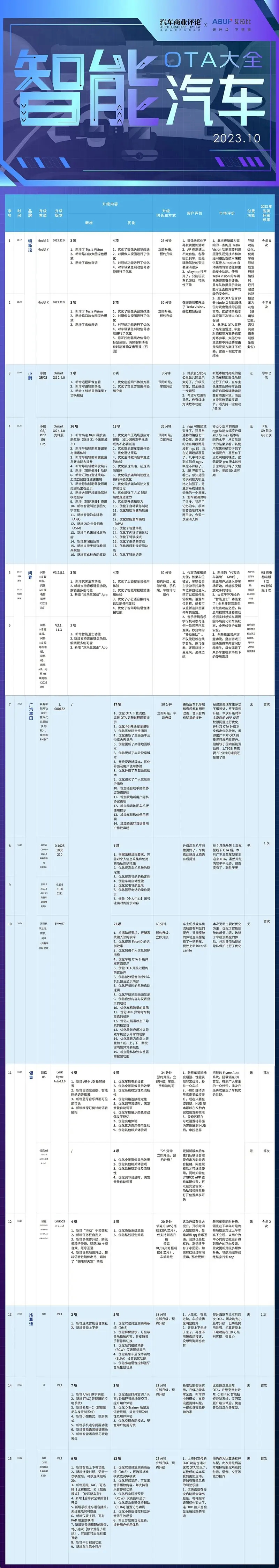 10月智能汽车OTA大全插图1