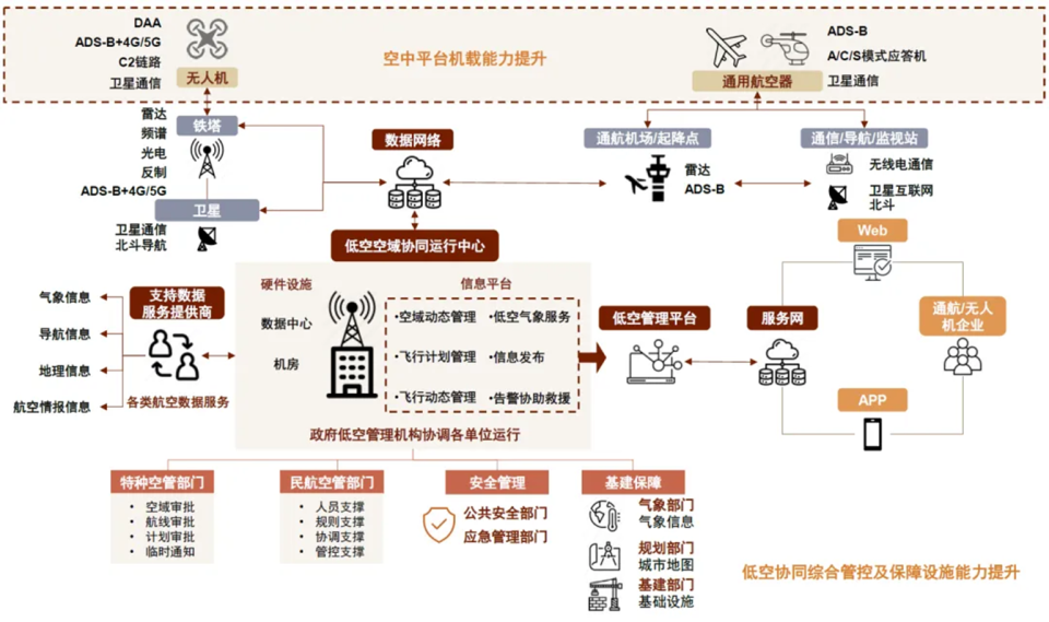 央企领衔！北京低空经济联盟成立 空管平台建设或先行_腾讯新闻