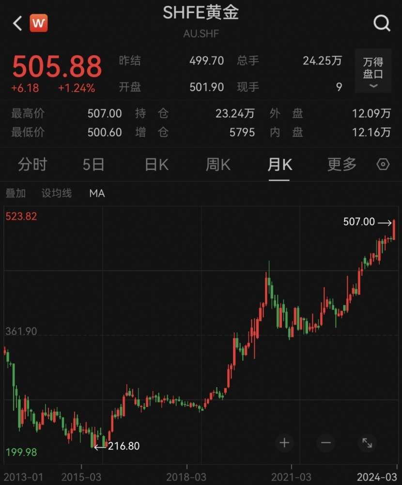 金价破655元,央妈连续16个月增持黄金储备