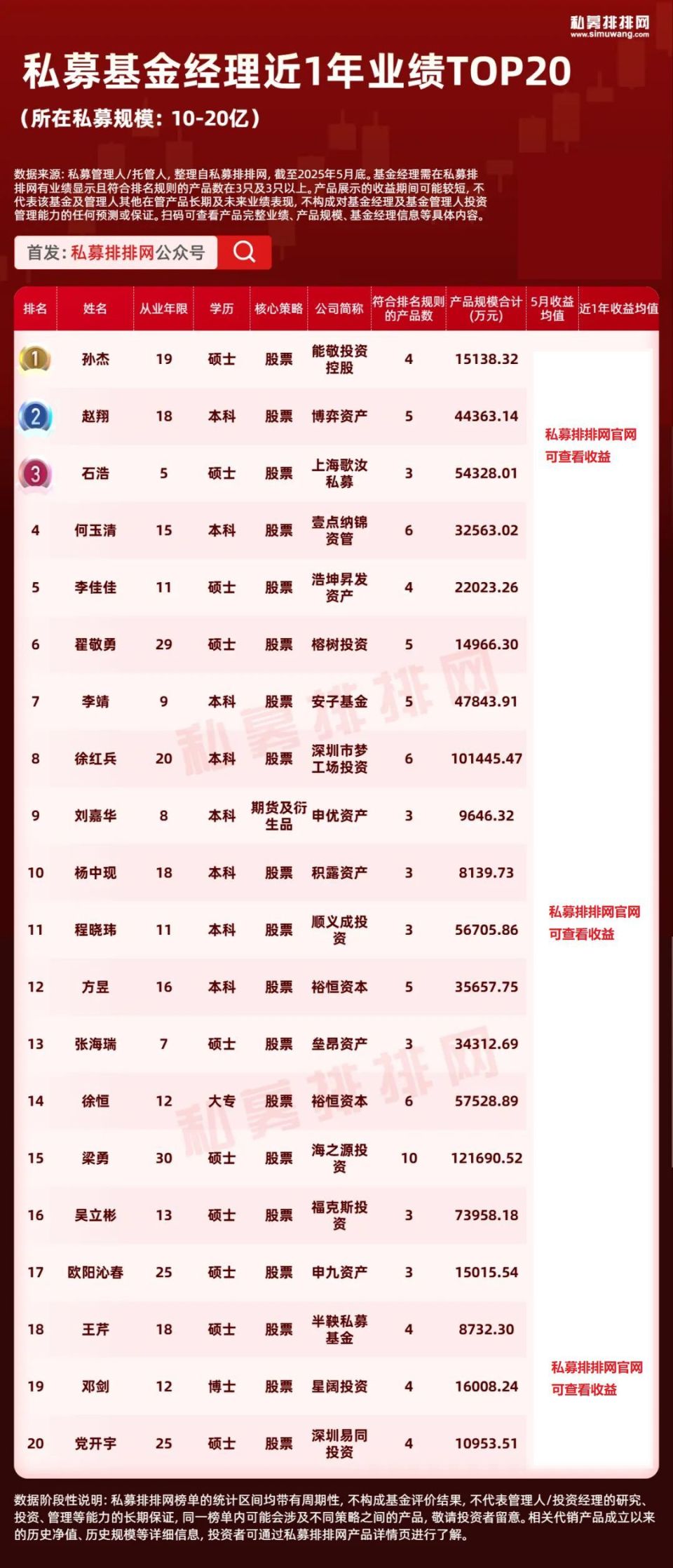 私募基金经理榜揭晓！九坤王琛、凯丰吴星、神农陈宇等夺冠！-腾讯新闻