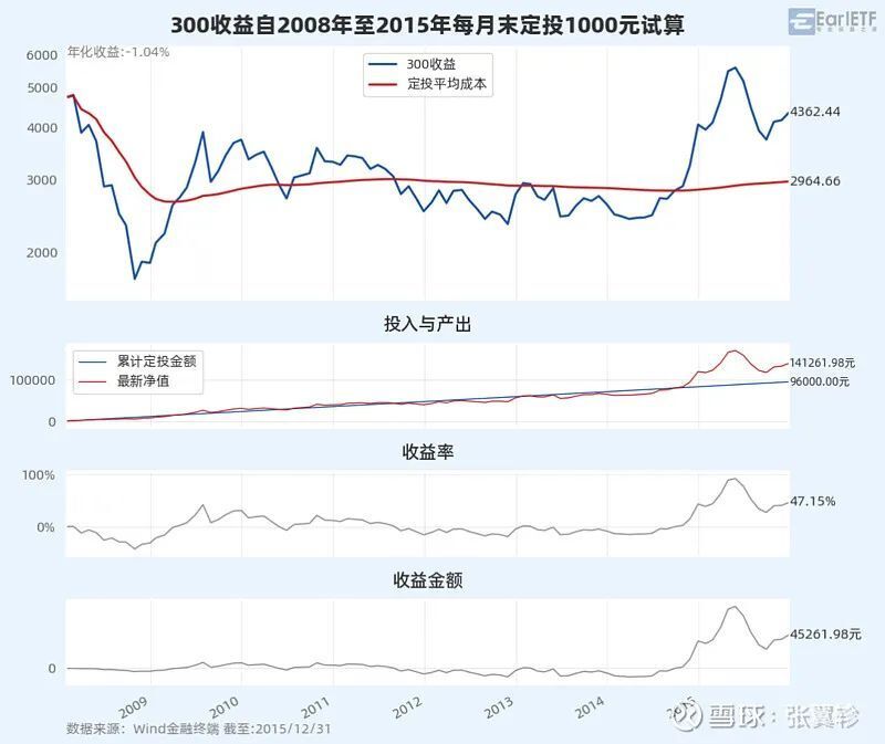 基金定投产物
保举
（2020基金定投购买保举
）《基金定投产品》