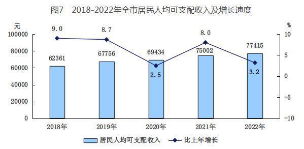 2022年北京人均gdp达19万元 居民人均可支配收入为77万元