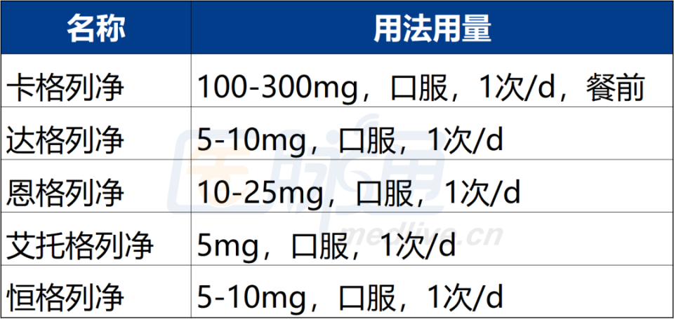 5g,sglt-2i(如卡格列净,达格列浄,恩格列净等)每天1片.