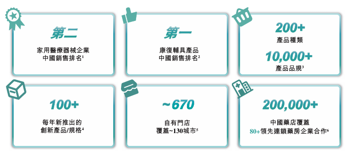 做家庭医疗器械怎么样新股消息 ｜ 可孚医疗二次递表港交所 在中国家用医疗器械企业中排名第二_https://www.jmylbn.com_新闻资讯_第3张