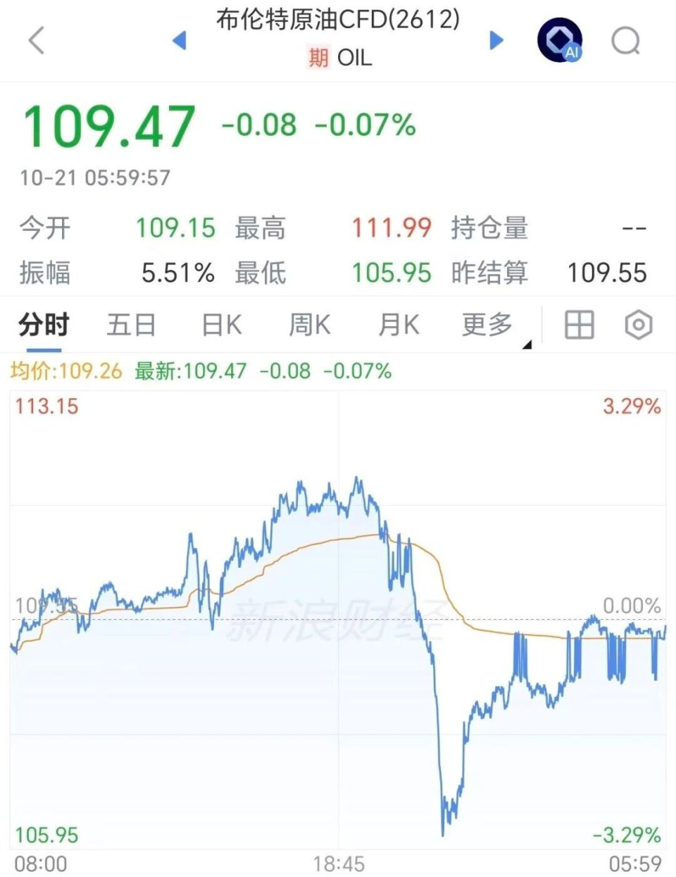 国际油价深夜跳水，布油跌破110美元，比特币升破8.3万美元，美以伊战火重燃概率上升_腾讯新闻