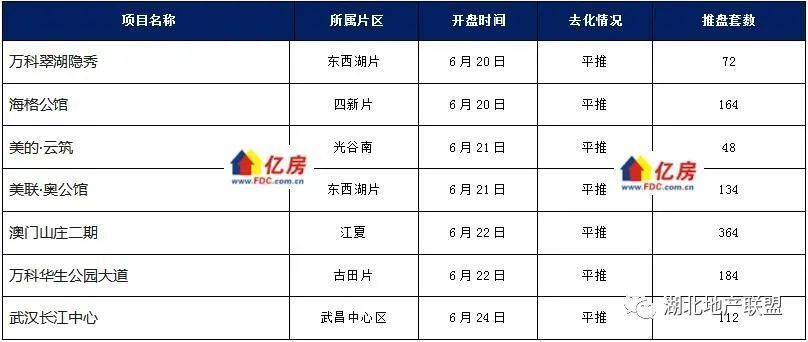 【亿房研究】2023年6月第4周武汉新房住宅成交653套，本周7盘加推_腾讯新闻