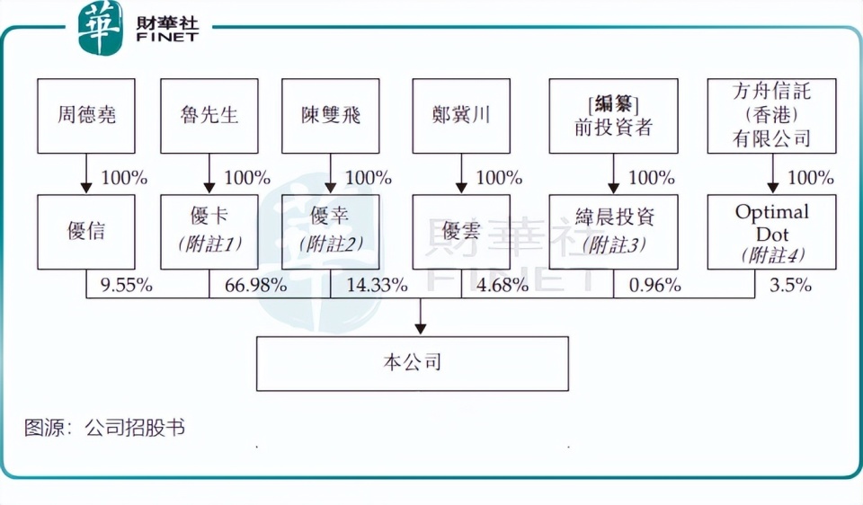 优卡冲刺港交所_腾讯新闻
