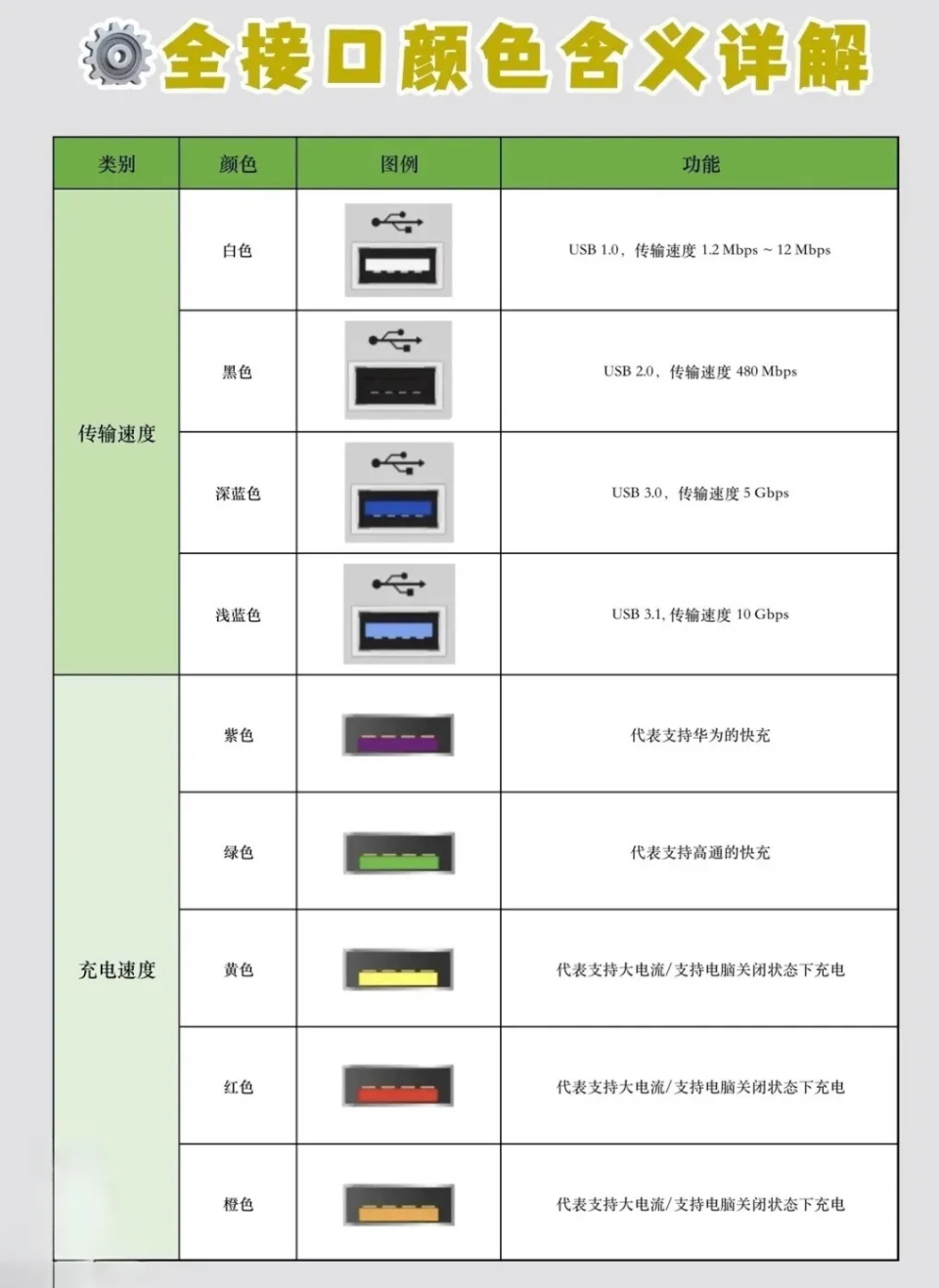 03,以接口颜色来判断是否准确数据线接口的颜色并不是判断接口类型的
