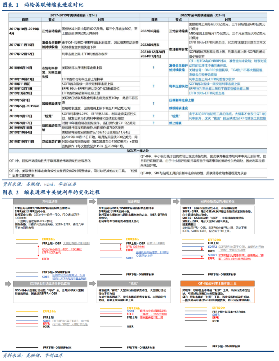 张瑜：美联储停止缩表的五节点与三阶段——美国风险探测仪系列五-腾讯新闻