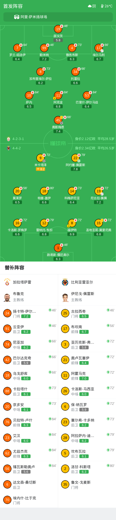 比利亚雷亚尔2-1加拉塔萨雷，米卡塔泽破门，阿约塞-佩雷斯点射_腾讯新闻