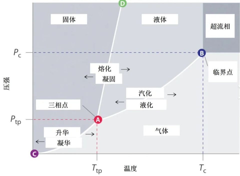 相图 | 图源网络1900 年,国际温标规定热力学温标为基本温标,热力学