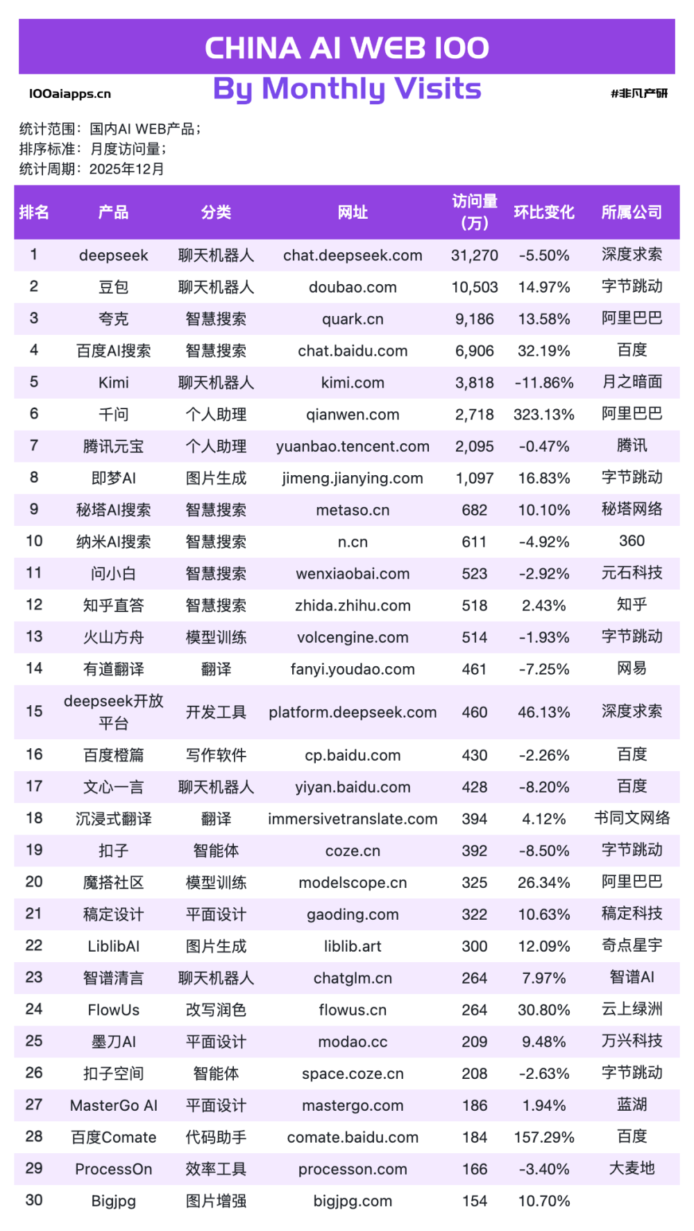文心快码增长157%，千问增长323%，谁在收割ChatGPT流失的用户？｜2025年12月AI百强榜 · 原文图片 6