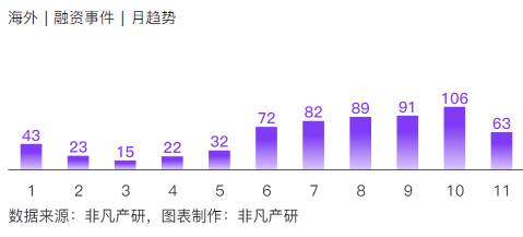 非凡产研:2024年11月全球AIGC投融资报告 · 原文图片 23