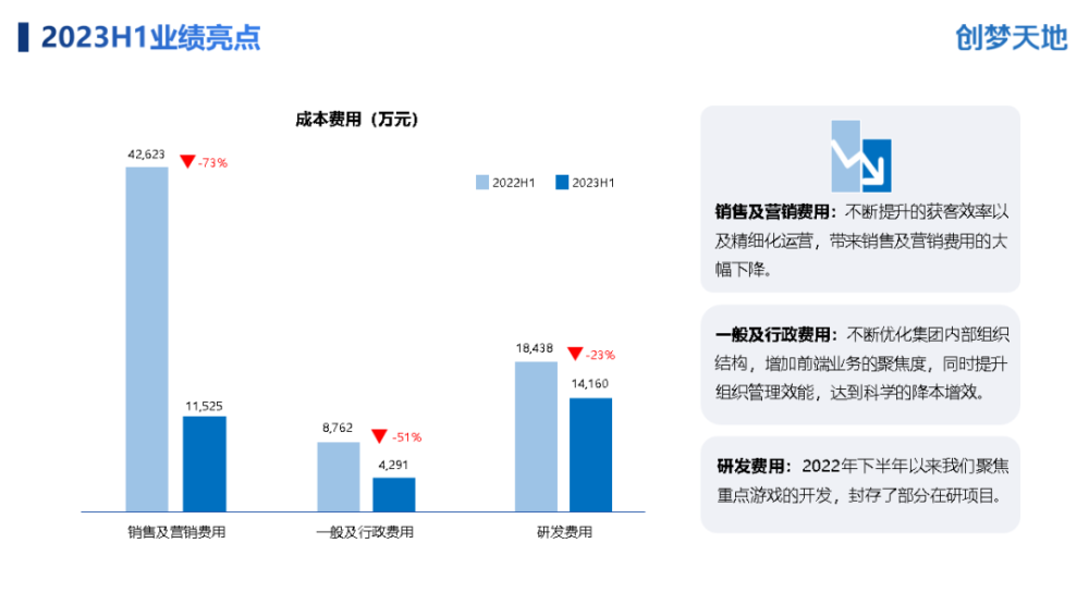 降本增效后，创梦天地上半年经调整利润涨了近5倍 腾讯新闻