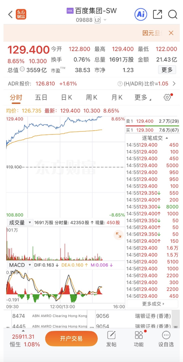大涨超8%！股价应声上涨背后，是百度系列大招的胜利-腾讯新闻