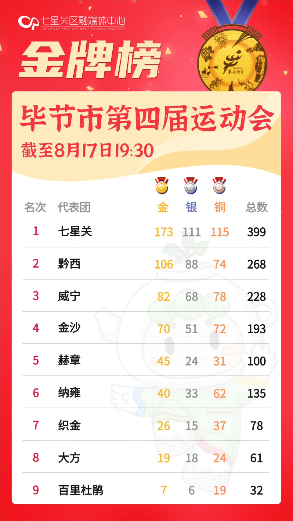 今日金牌榜首先一起来看看进入第14个比赛日毕节市第四届运动会