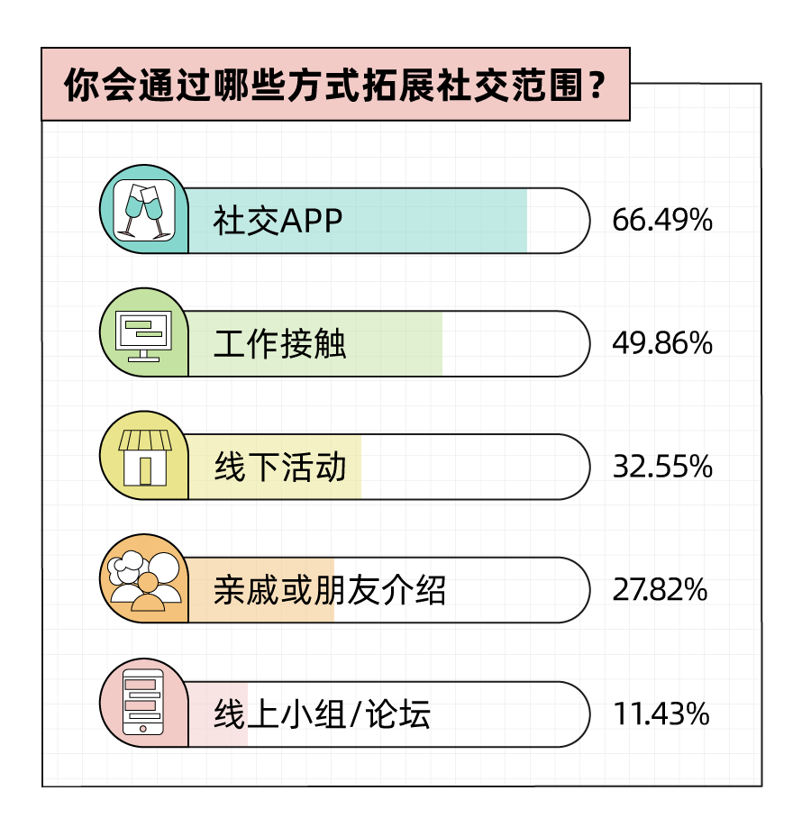 Soul App发布《2023年轻⼈社交态度报告》：年轻人人均2.5个朋友超一成年轻人没朋友-腾讯新闻