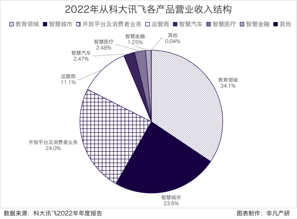财报分析｜科大讯飞：大模型升级，进一步提高生态护城河 · 原文图片 4