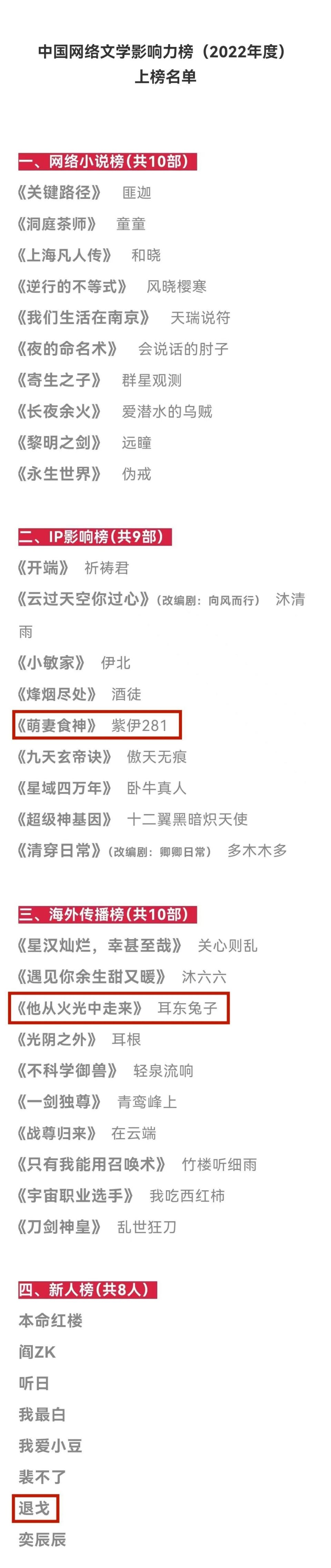 近日,中国网络文学影响力榜(2022年度)正式发布,共推出网络小说榜,ip