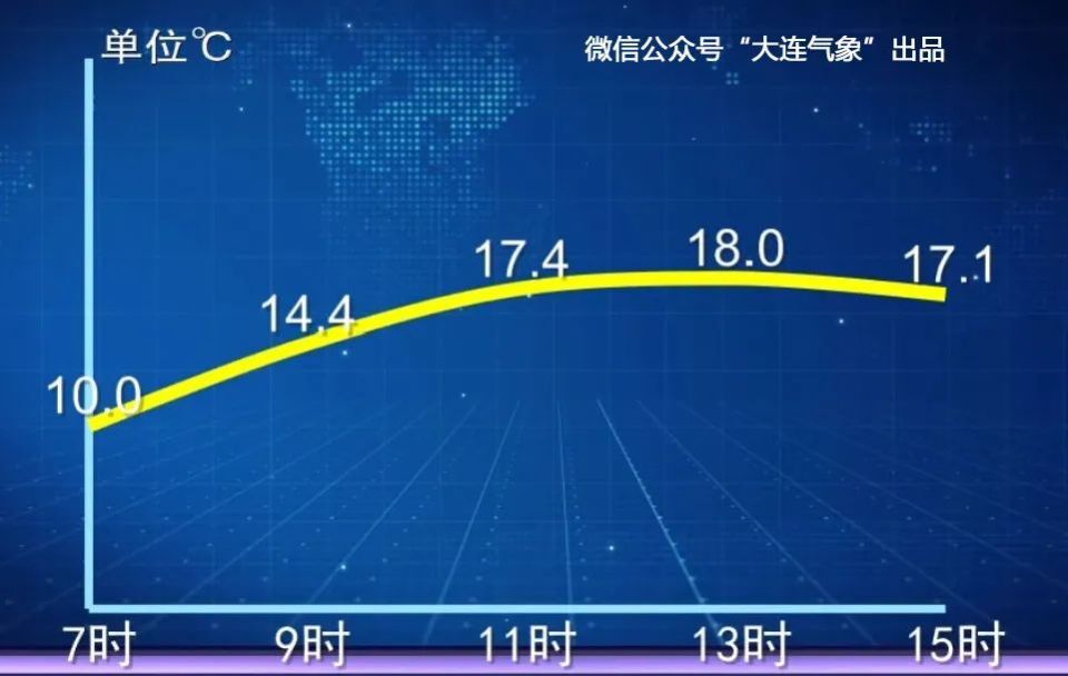 大连天气回暖戛然而止气温连连降