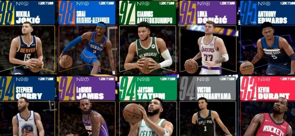2K26评分前十：约基奇&SGA98分领跑，詹库94分，杜兰特93分
