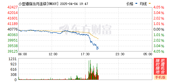 今天（4月4日），国务院关税税则委员会、商务部、海关总署接连发布多项对美反制措施。就在中方出手连环反制后，美国股市期货应声暴跌，截至北京时间晚8点，道指期货、纳斯达克100指数期货、标普500指数期货