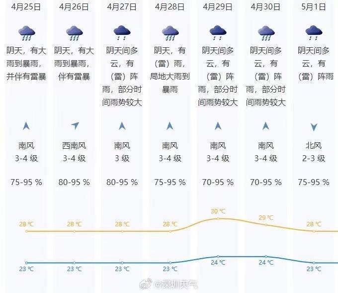 4月29日至5月1日天气仍不稳定,多阵雨或雷阵雨.