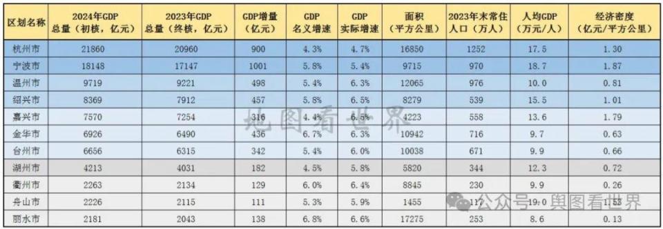 2024年浙江省各地市GDP排名：杭州总量第一，舟山人均最高，丽水增速最高_腾讯新闻