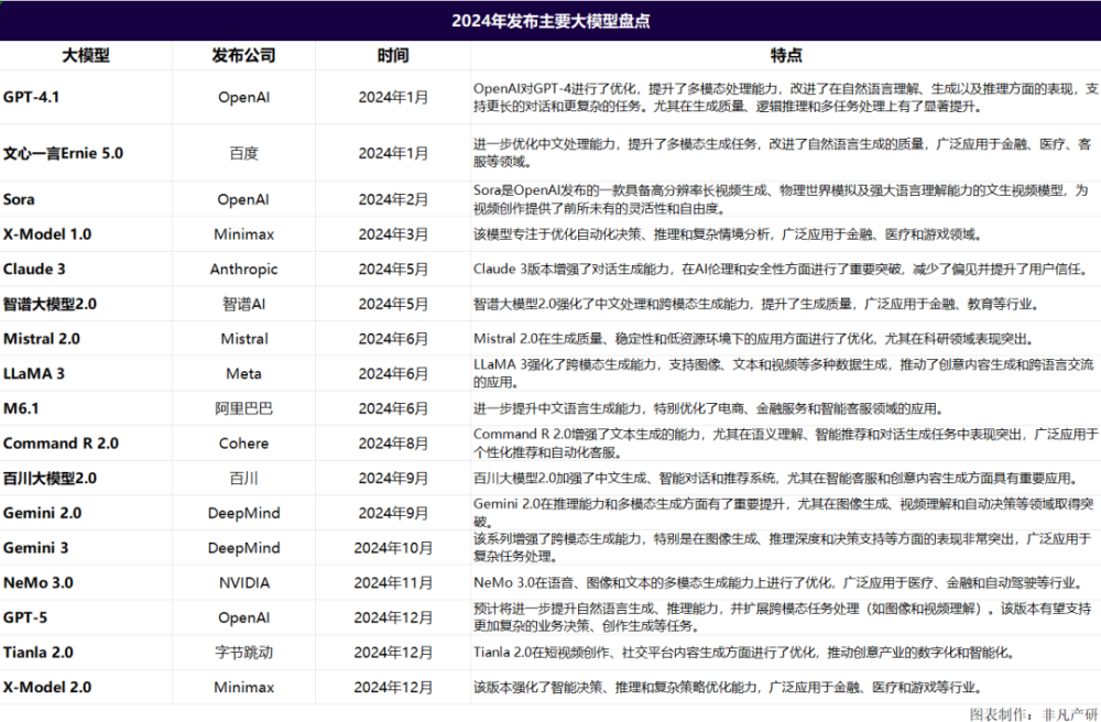 非凡产研 | 2024年全球GenAI行业年报 · 原文图片 3