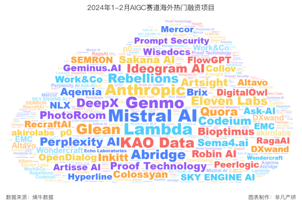 非凡产研：2024年2月全国AIGC行业月报-资本篇 · 原文图片 7