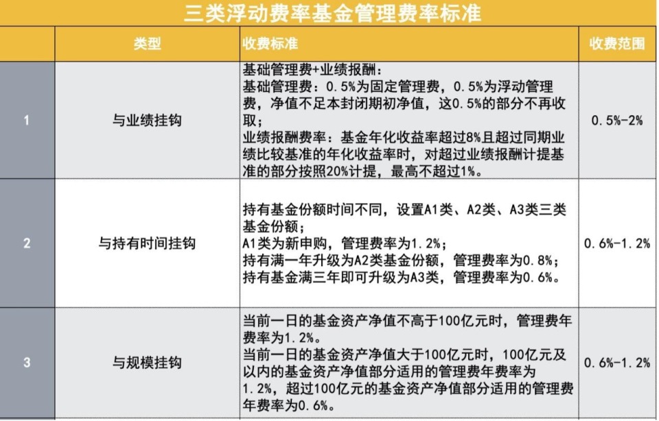 浮动费率基金上海（浮动费率基金重启试点别高兴太早） 浮动费率基金上海（浮动费率基金重启试点别高兴太早）《浮动费率基金重启试点:别高兴太早》 基金动态