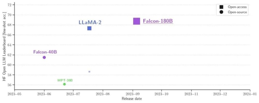 Falcon LLM推出的Adaptive获2000万美元融资，中东力量拉开2024开源大战帷幕｜F2AI焦点 · 原文图片 3
