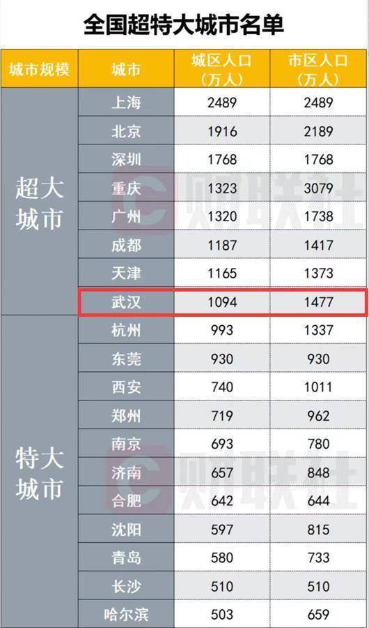 中国人口最多的城市_国内人口最多的城市,人口首个突破3000万,城市风光别具一