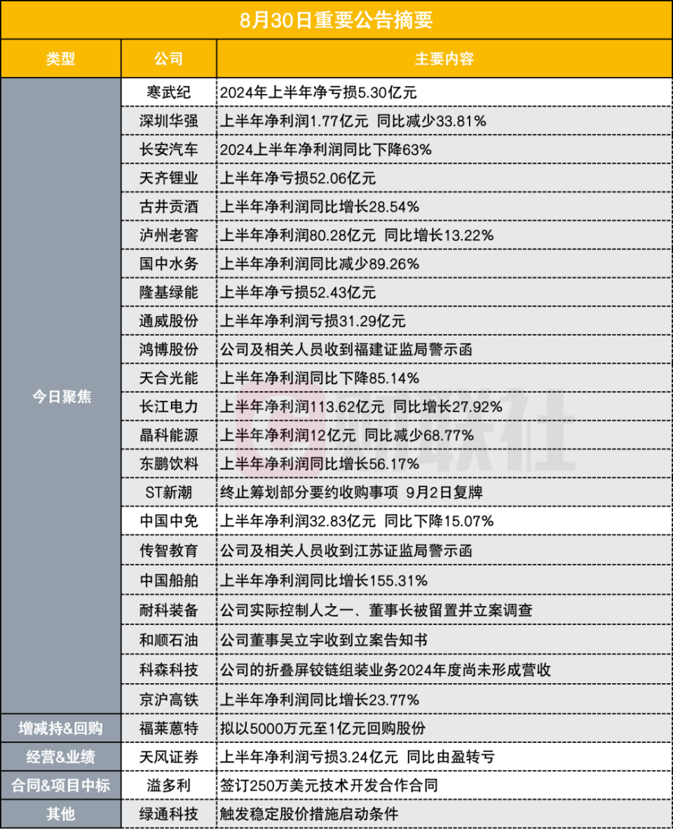 上半年净亏损超5亿元 1000亿ai芯片龙头披露半年报|盘后公告集锦