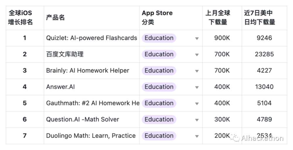 AI 产品榜 （2023 年 9 月）APP 增长榜，APP 依然不是优先策略 · 原文图片 22