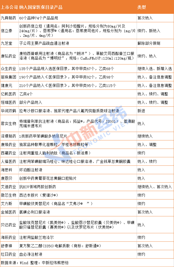 25家a股上市公司报喜产品入选国家医保目录