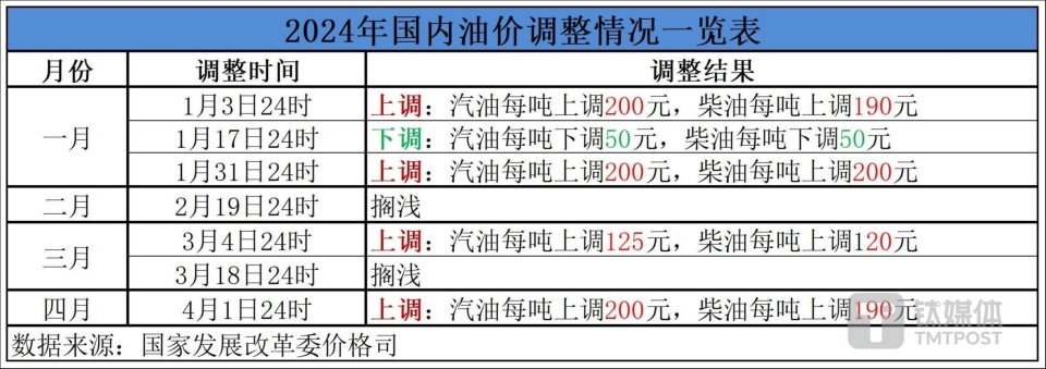 清明节前油价再涨,多地92号汽油"破8"