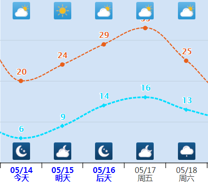 主要城市最高气温均有望突破30℃未来三天天气预报01今晚到明天全区大