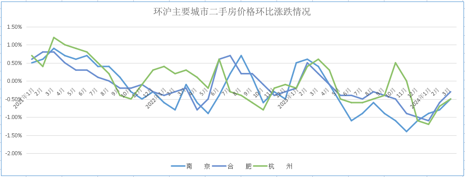 全国70成住宅价格涨跌情况分析(2024年3月)_腾讯新闻