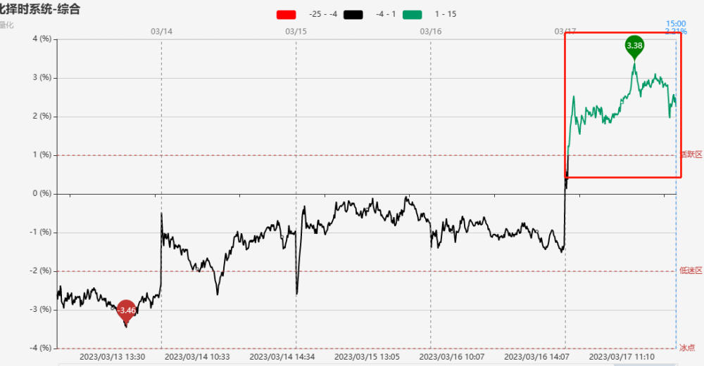 「消费报复性复苏？基建与地产股引领市场反弹，人工智能与半导体板块强势崛起」