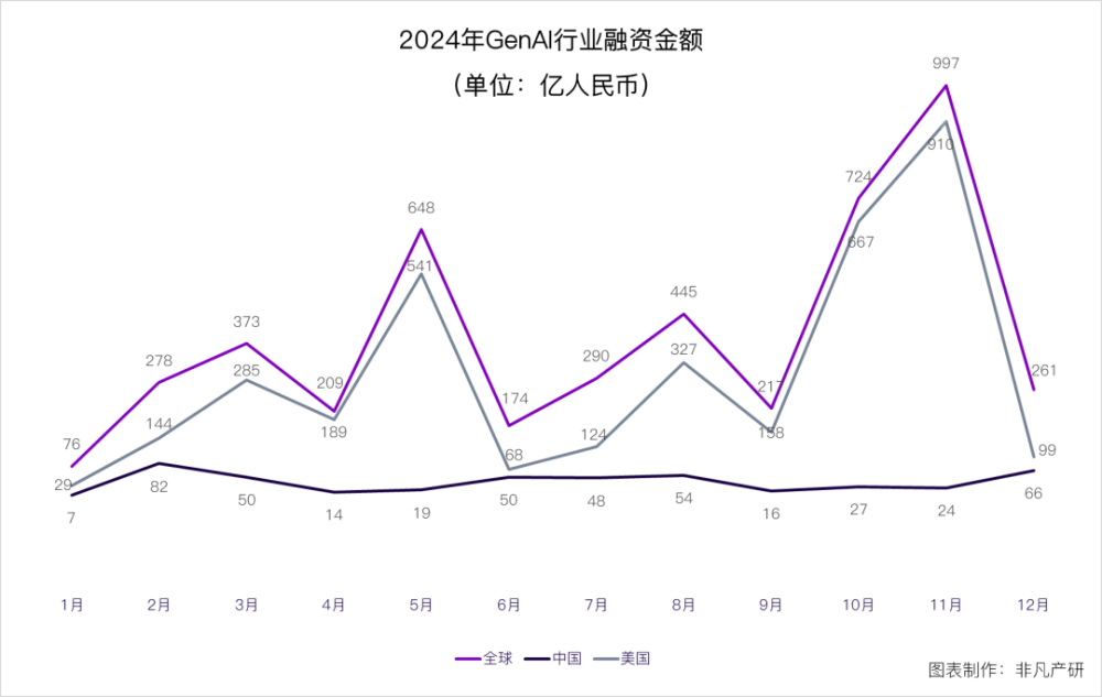 非凡产研 | 2024年全球GenAI行业年报 · 原文图片 27