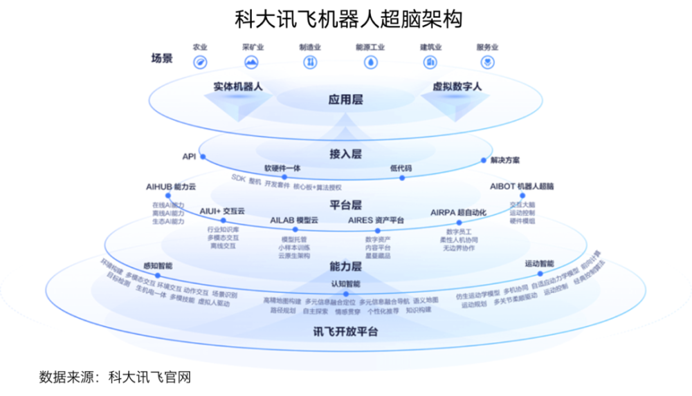 财报分析｜科大讯飞：大模型升级，进一步提高生态护城河 · 原文图片 5