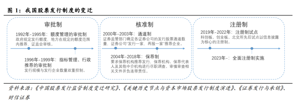 全面注册制改革的影响解读：资本市场及投行业务生态面临重塑_腾讯新闻