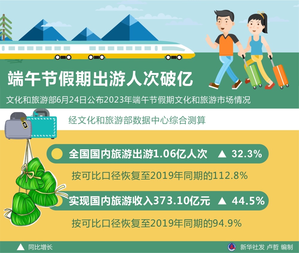 图表社会端午节假期出游人次破亿