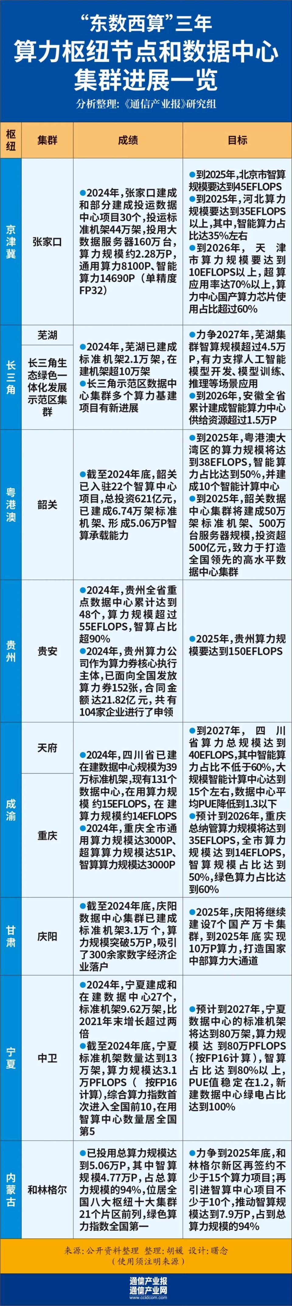 东数西算”三年：八大算力枢纽能力几何？（附图）-腾讯新闻