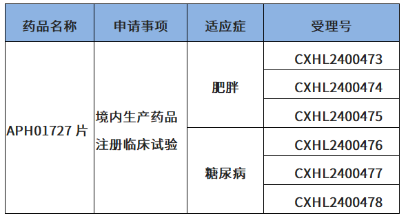 一品红自主研发一类创新药APH01727片申报IND获得受理