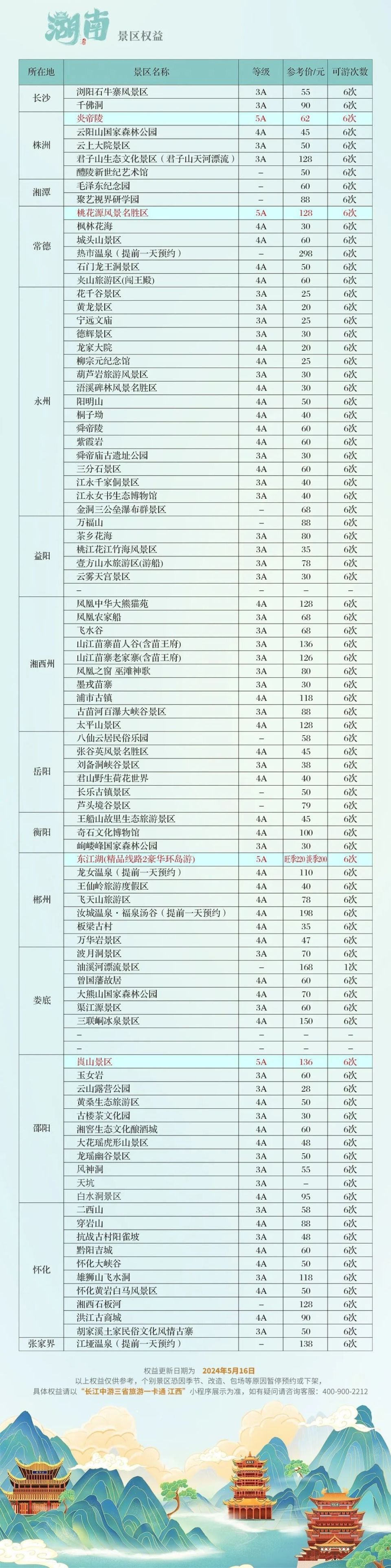价值满满73覆盖赣湘鄂三省共计300 景区,5a/4a热门景区免门票畅游