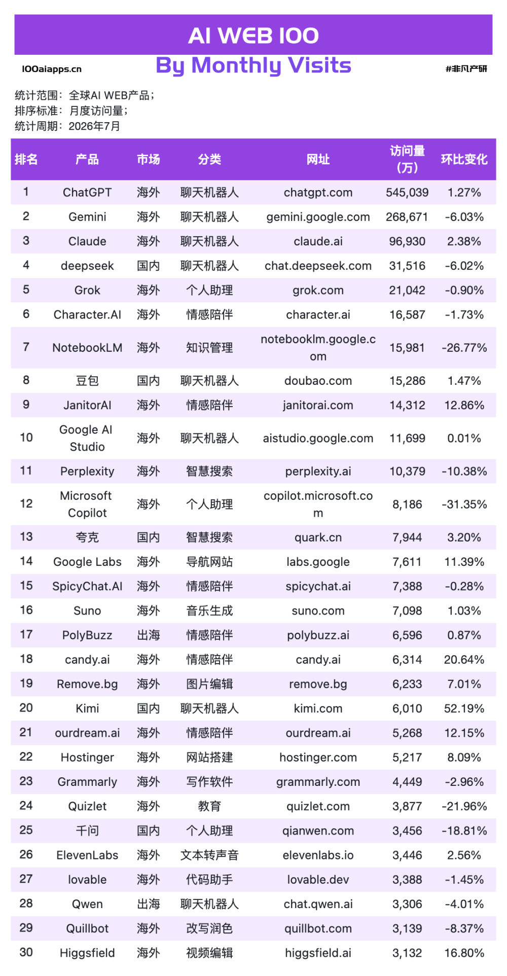 Kimi月活翻倍、WorkBuddy冲顶、腾讯砸2000亿：AI正式上岗 · 原文图片 1
